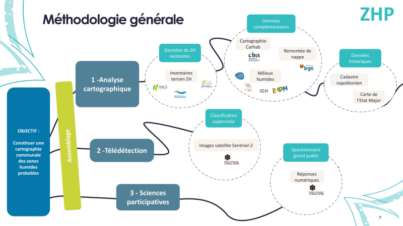 Quelle est la méthodologie générale ?
